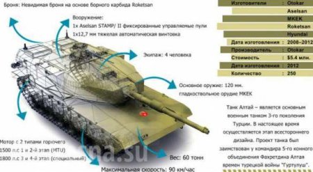 Зеленский обсудил поставку турецких танков для ВСУ в обмен на наработки «Южмаша» (ФОТО)