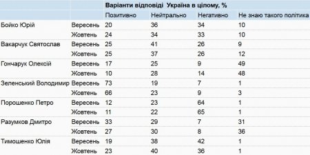Рейтинг Зеленского начал резко падать — опрос