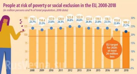 «В благополучных Европах»: Опубликованы данные о количестве катастрофически бедных жителей в ЕС (ИНФОГРАФИКА)