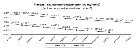Названы шокирующие цифры сокращения населения Украины с начала года