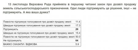 Большинство против: украинцы не поддерживают земельную реформу Зеленского (РЕЗУЛЬТАТЫ ОПРОСА)