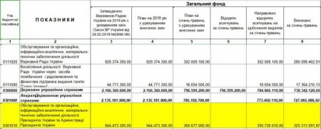 Внезапно: «Офис» Зеленского обходится украинцам дороже, чем администрация Порошенко
