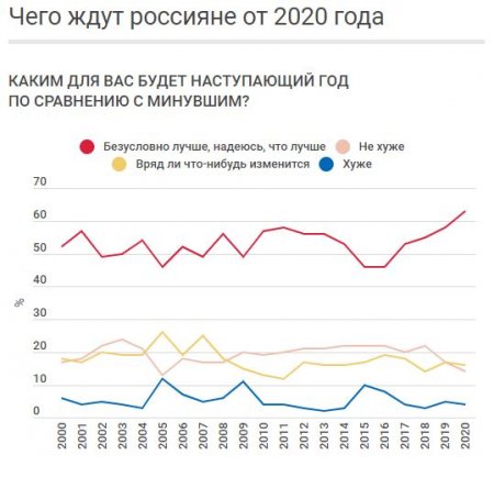 Чего ждут россияне от 2020 года — РЕЗУЛЬТАТЫ ОПРОСА