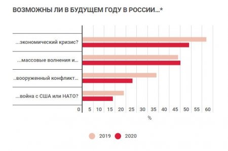 Чего ждут россияне от 2020 года — РЕЗУЛЬТАТЫ ОПРОСА