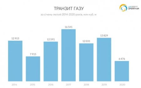 Транзит российского газа через Украину снизился вдвое