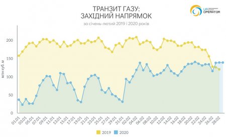 Транзит российского газа через Украину снизился вдвое