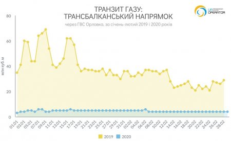 Транзит российского газа через Украину снизился вдвое