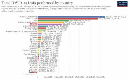 Зрада: на Украине сделали меньше всего в мире тестов на коронавирус (ИНФОГРАФИКА)