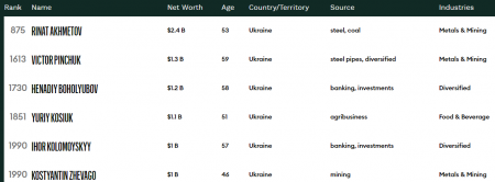 Ахметов потерял $3 миллиарда, Коломойский на грани вылета: Как украинские олигархи упали в списке Forbes