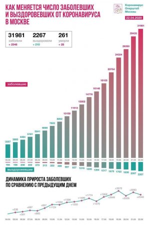 5 тысяч новых заболевших и десятки погибших: коронавирус в России